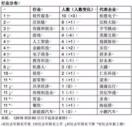 80后白手起家富豪榜 黄铮身家1350亿每日飙升，区块链新贵崛起