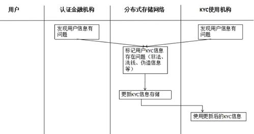 区块链技术在金融业KYC监管中的革新应用